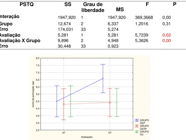 Tabela  2  -  Análise  de  variância  da  pontuação  no  Postural  Stress  Test  Quadril  (PSTQ),  entre  os  grupos  GEP  (grupo  experimental  com  pista),  GESP  (grupo  experimental  sem  pista) e GC (grupo controle), antes e depois do treinamento
