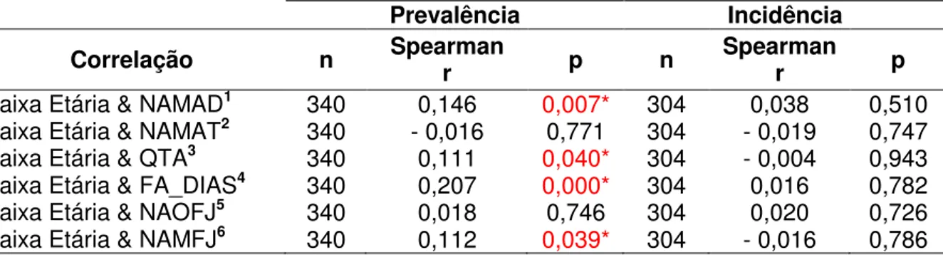 Tabela 10 -   Correlação  de  Spearman  com  a  Faixa  Etária  como  variável  dependente  para  Prevalência e Incidência 