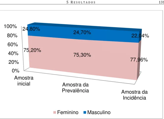 Gráfico 2 - Gênero da amostra: Inicial, da Prevalência e da Incidência 
