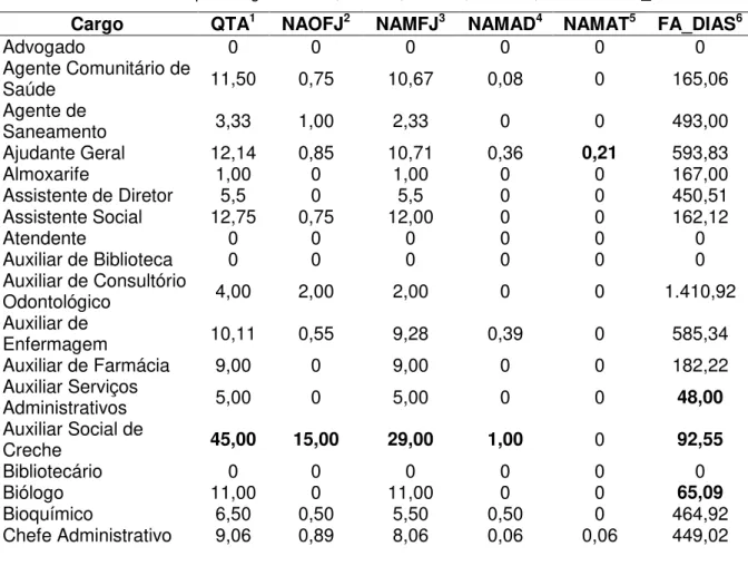 Tabela 16 -   Prevalência por Cargo de: QTA, NAOFJ, NAMJF, NAMAD, NAMAT e FA_DIAS  Cargo  QTA 1  NAOFJ 2  NAMFJ 3  NAMAD 4  NAMAT 5  FA_DIAS 6 