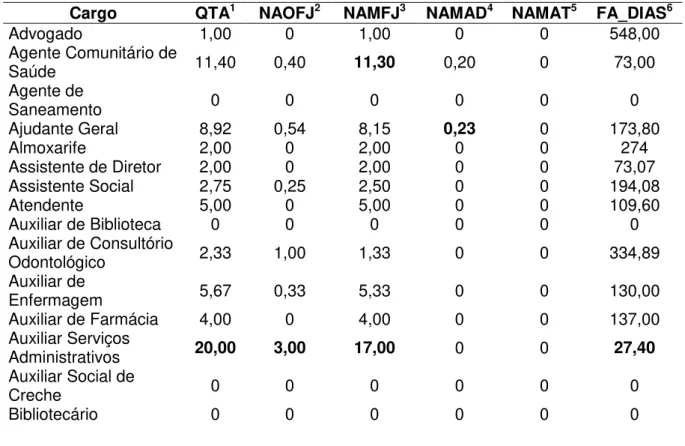 Tabela 17 -   Incidência por Cargo de: QTA, NAOFJ, NAMJF, NAMAD, NAMAT e FA_DIAS 