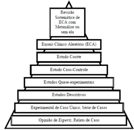 Figura 2  –  Hierarquia da evidência: investigações com localização superior na hierarquia indicam  maior força da evidência 
