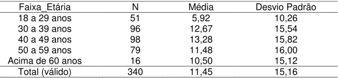 Tabela 3  –    Distribuição  absoluta  com  média  e  desvio  padrão  por  faixas  etárias  para  Quantidade  Total de Afastamentos  