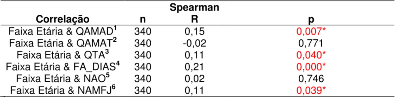 Tabela 5  –  Correlação de Spearman com Faixa Etária como variável dependente 
