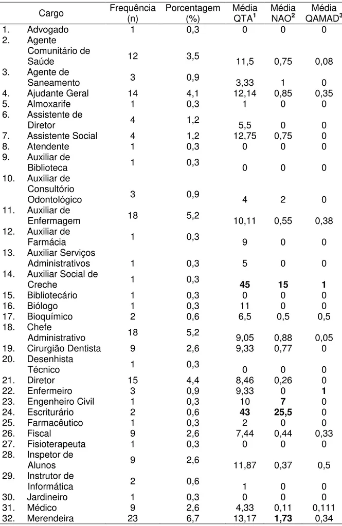 Tabela 8  –  Distribuição dos Cargos em números absolutos e relativos 
