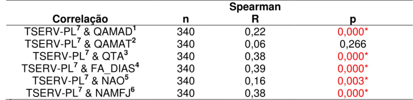 Tabela  9  –   Correlação  de  Spearman  com  Tempo  de  Serviço  do  período  do  levantamento  como  variável dependente 