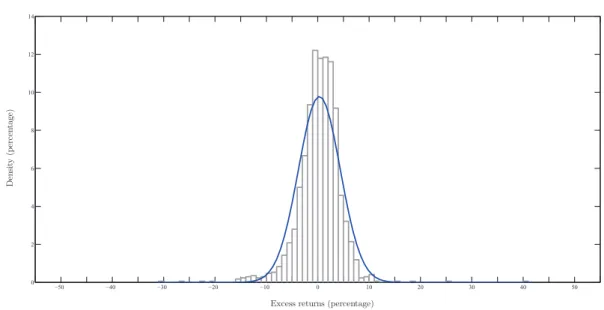 Figure 2: Empirical density of excess returns and the Normal PDF −50 −40 −30 −20 −10 0 10 20 30 40 5002468101214