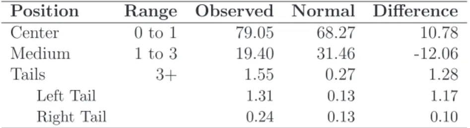 Table 2: Excess returns: empirical frequencies vis-` a-vis Normal distribution Position Range Observed Normal Difference