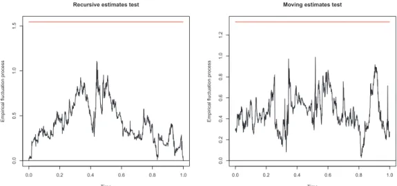 Figure 3: Stability tests in the conditional mean of excess returns