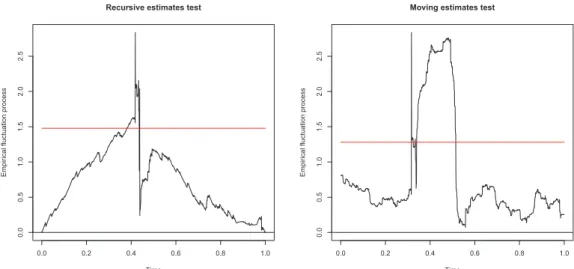 Figure 4: Stability tests in the conditional variance of excess returns