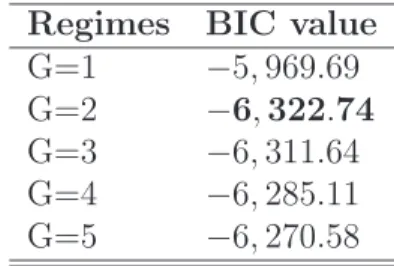 Table 6: BIC values for different numbers of regimes in excess returns Regimes BIC value