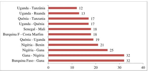 Gráfico 4: Custo de Envio de Remessas por cada 200 USD 