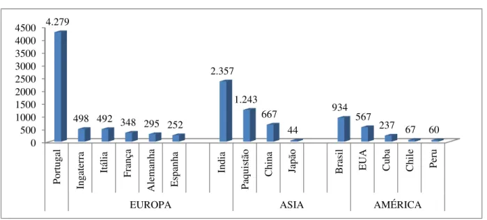 Gráfico 8: Migrantes Estrangeiros Residentes em Moçambique (Europa, Ásia,  América) – 2007 