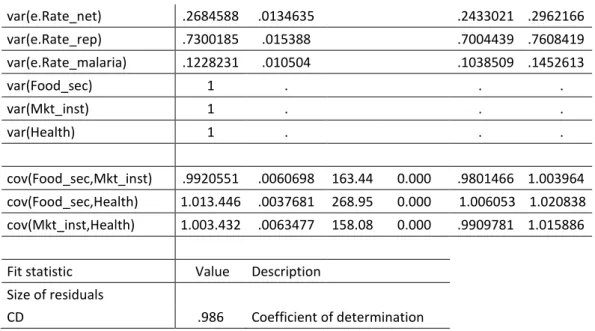 Table IV: CFA Sub-sample estimation results (poorest quartile) 
