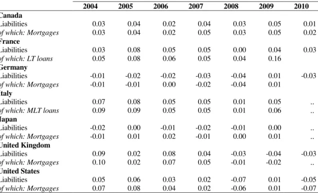 Table 1 - Household indebtedness as a percentage of nominal disposable income (variation) 