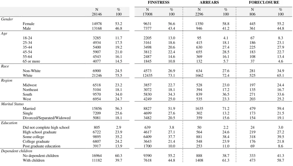 Table 2 - Socioeconomic characteristics of respondents and over-indebted respondents 
