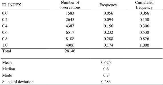 Figure 3 – FL INDEX Frequency 