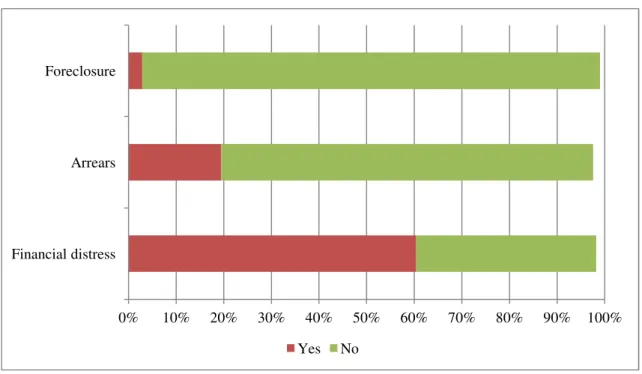 Figure 6 - Distribution of responses to over-indebtedness questions 