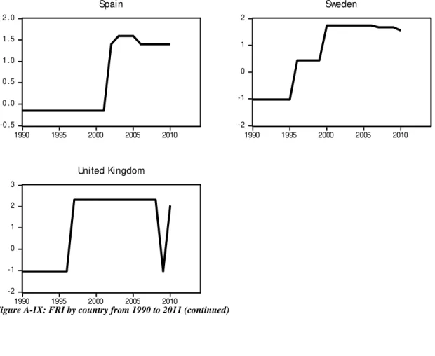 Figure A-IX: FRI by country from 1990 to 2011 (continued) 