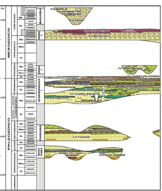 Figura 5 Diagrama  cronoHestratigráfico  da  Bacia  do  Paraná,  construído  com  base  fundamentalmente  em  informações de sub superfície
