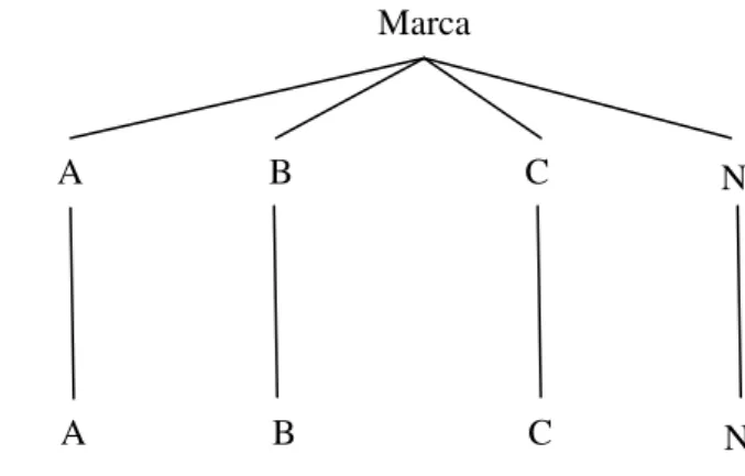 Figura 3 – Estratégia da marca guarda-chuva. 