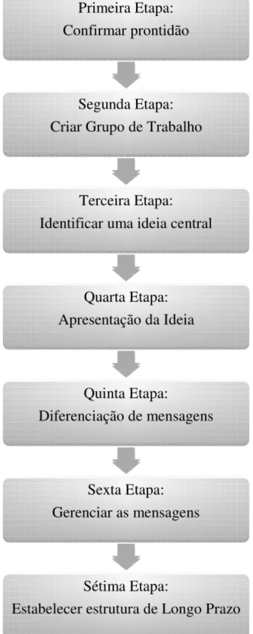 Figura 9 - Modelo de criação de Marca País Kotler e Gertner. 