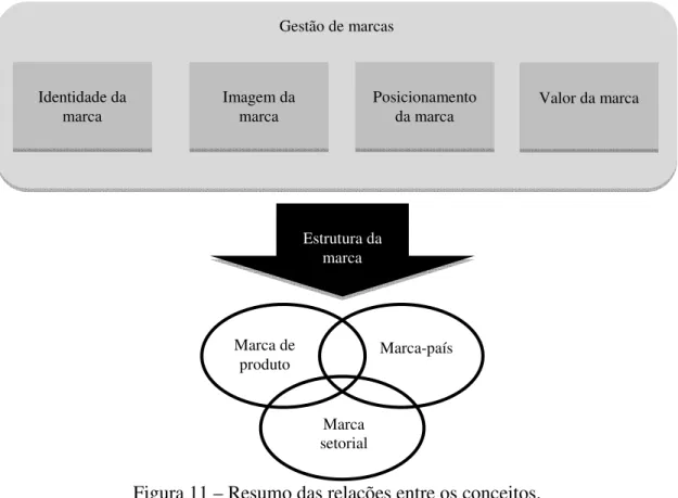 Figura 11 – Resumo das relações entre os conceitos. 