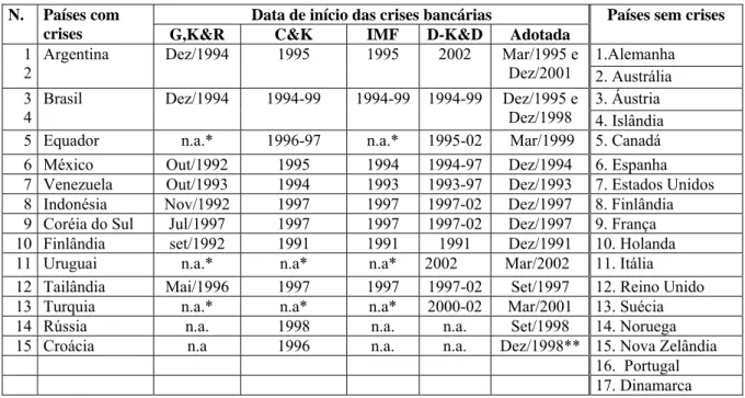Tabela 8 - Países selecionados e datas das crises  Data de início das crises bancárias N