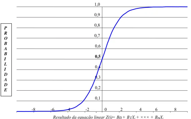 Figura 4 - Curva da regressão logística  FONTE: HAIR et al., 1998, p. 277 