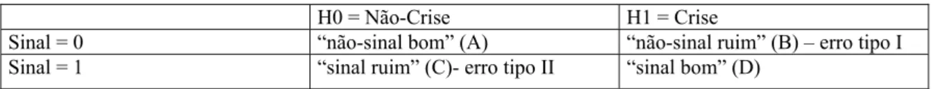 Tabela 9 - Classificação dos resultados da aplicação dos modelos  H0 = Não-Crise  H1 = Crise 