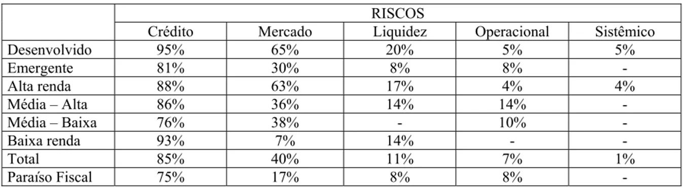 Tabela 2 - Percentual de países com requerimento de capital baseado em risco  RISCOS 