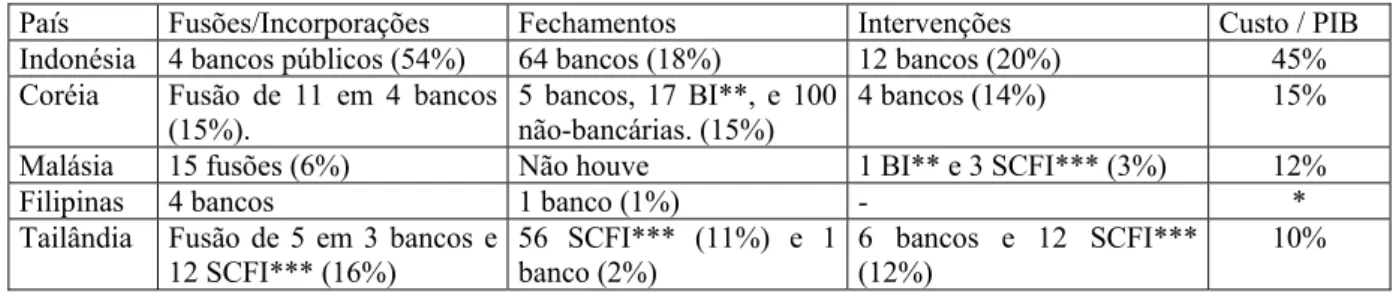 Tabela 7 - Fusões e incorporações, fechamentos e intervenções do Estado em instituição financeira 