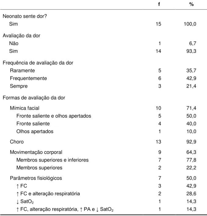 Tabela 3  – Conhecimento  e  práticas  dos  médicos  das  unidades  neonatais  em  relação  à  sensibilidade  dolorosa  e  à  avaliação  da  dor  no   recém-nascido