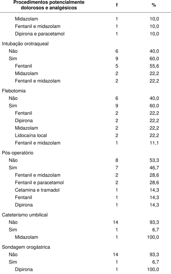 Tabela 5  – Prescrição  médica  de  analgesia  para  procedimentos  potencialmente  dolorosos  em  neonatos