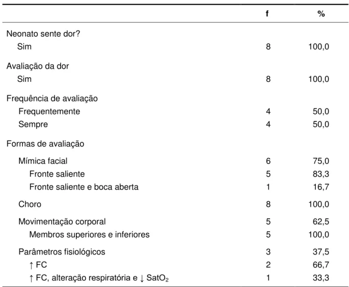 Tabela 8  – Conhecimento  e  práticas  das  enfermeiras  das  unidades  neonatais  em  relação  à  sensibilidade  dolorosa  e  à  avaliação  da  dor  no   recém-nascido