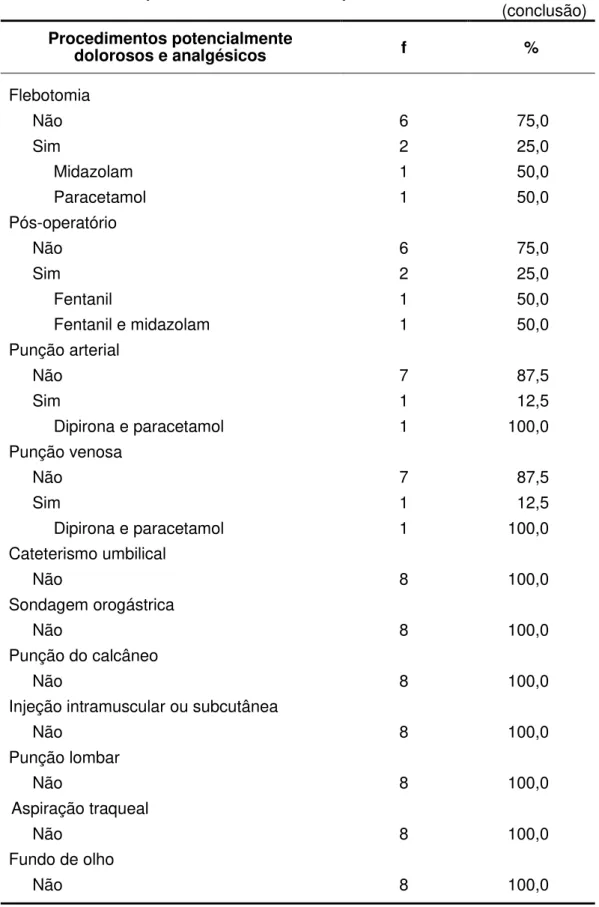 Tabela 10  – Administração  de  analgesia,  pelas  enfermeiras,  para  procedimentos  potencialmente  dolorosos  em  neonatos