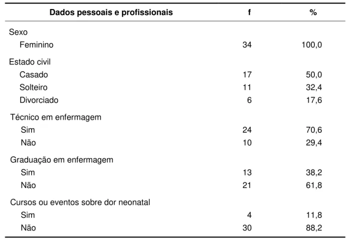 Tabela 11  – Dados  pessoais  e  profissionais  das  auxiliares  de  enfermagem  das  unidades neonatais