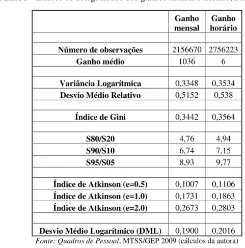 TABELA I – Índices de desigualdade dos ganhos mensal e horário, Portugal, 2009