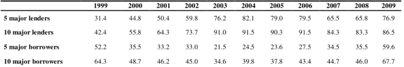 Table 1. Evolution of market concentration 