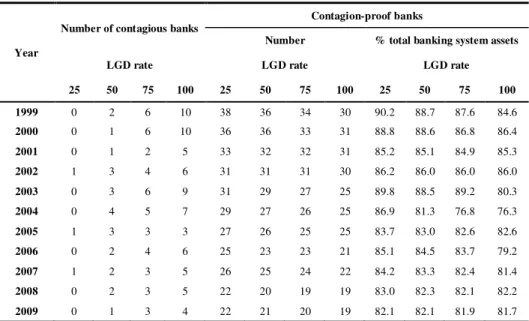 TABLE 4 – Contagious and contagion proof-banks 