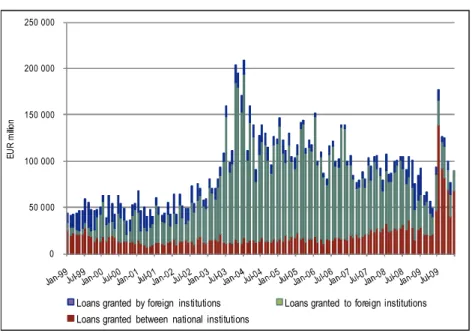 Figure 2. Amount of funds traded in the overnight interbank market 