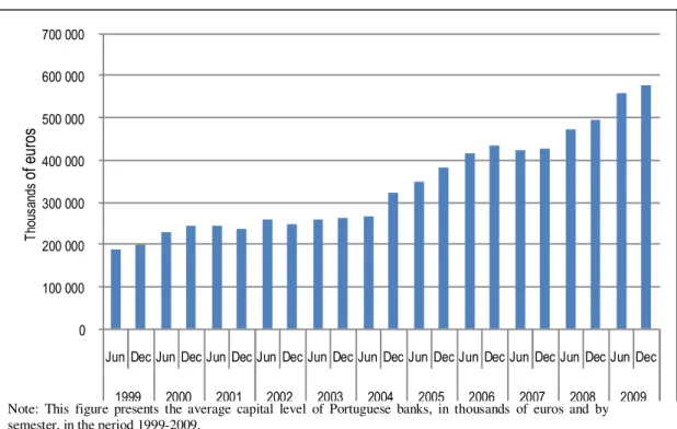 Figure 3. Average capital level per bank 