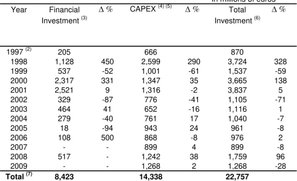 Table 1: Portugal Telecom - Investments 1998 - 2009