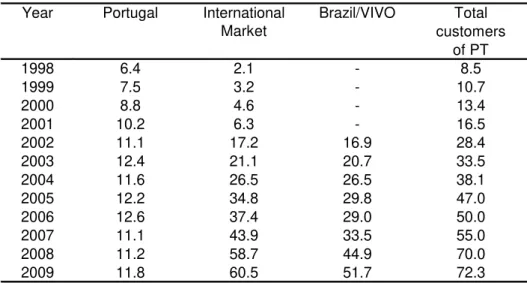 Table 3: Portugal Telecom - Customers (1998 - 2009)