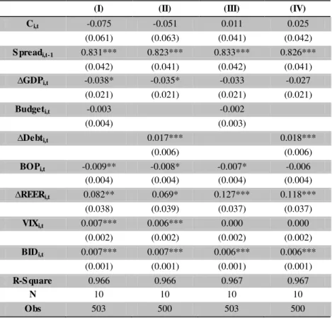 Table I - Estimation results for the determinants of 10-year yields spread: models (1) and (2) 