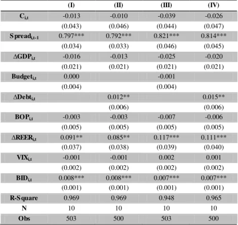 Table II - Estimation results for the determinants of 10-year yields spread: models (3) and (4) 