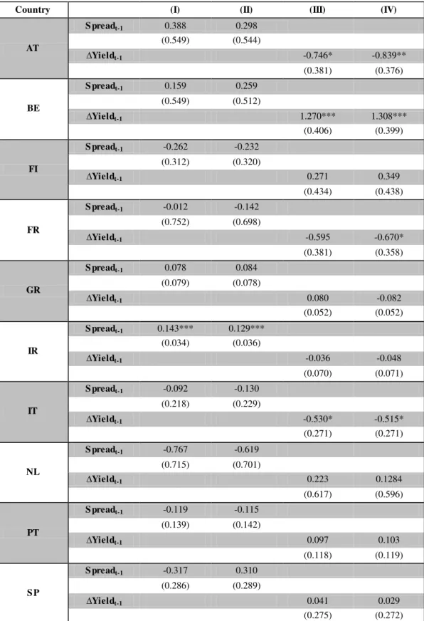 Table III - Estimation results for the spillover  effects in t-1 