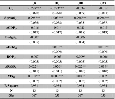 Table V - Estimation results for the determinants of 10-years yield spreads: models (1) and (2) 