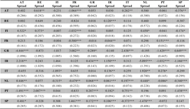 Table VII - Spillover  effect for model (5) 