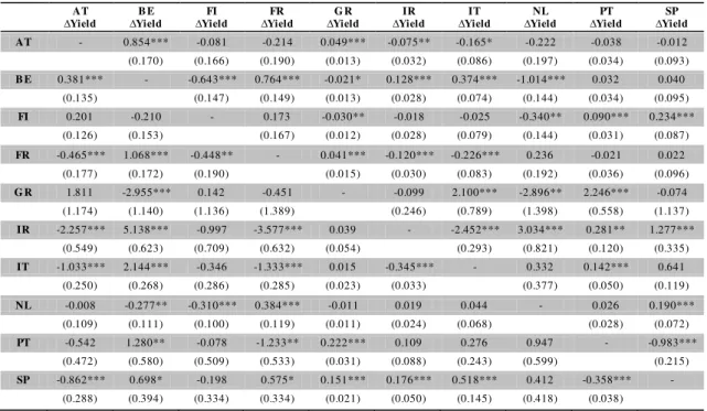 Table X – Spillover  effects for model (8) 